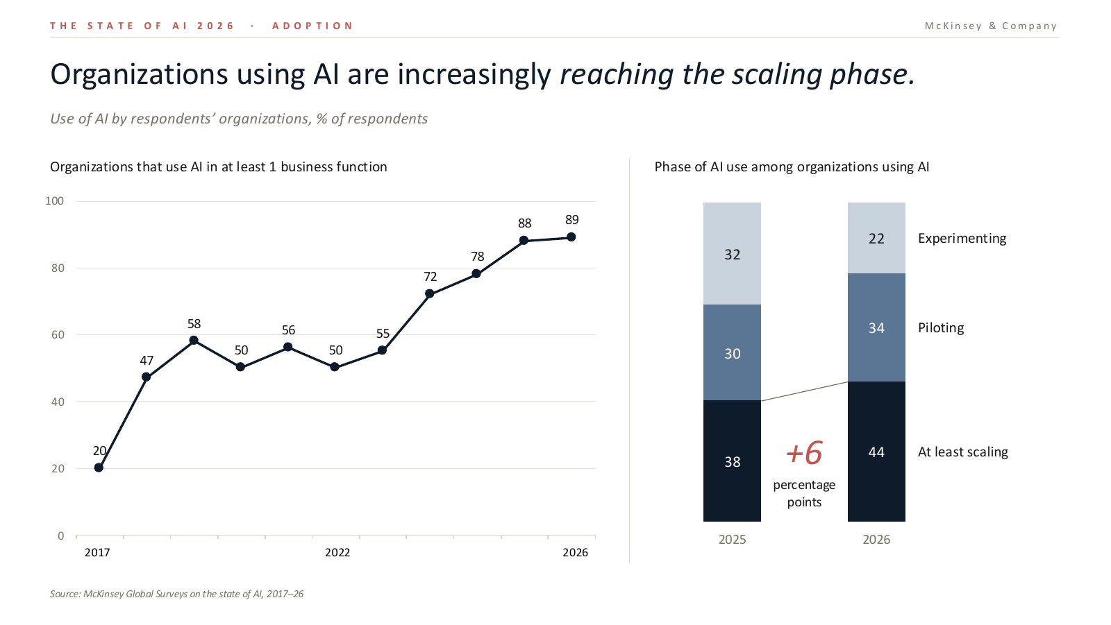 Chart of AI adoption 2017 to 2026
