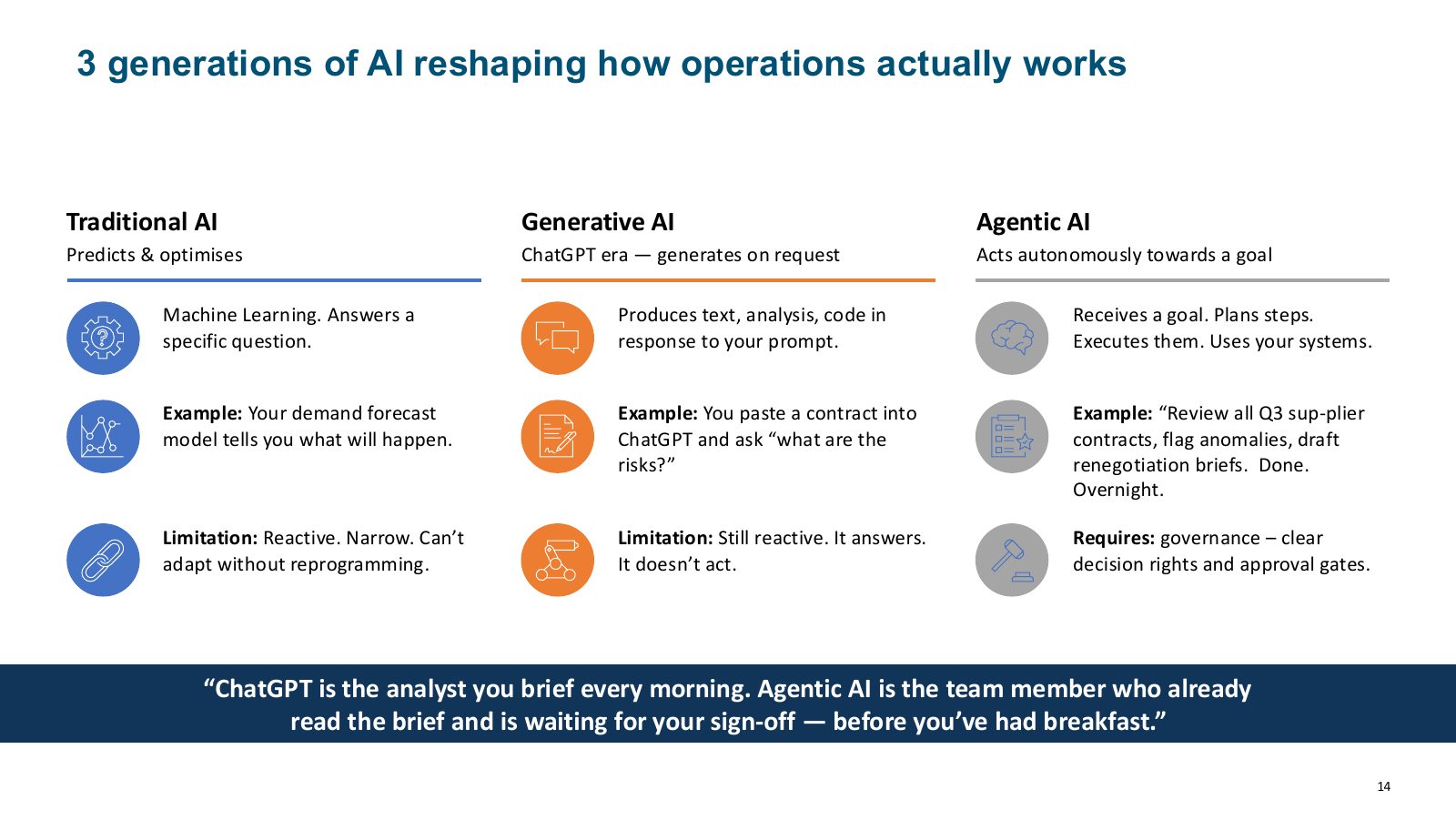 Three generations of AI: traditional, generative and agentic