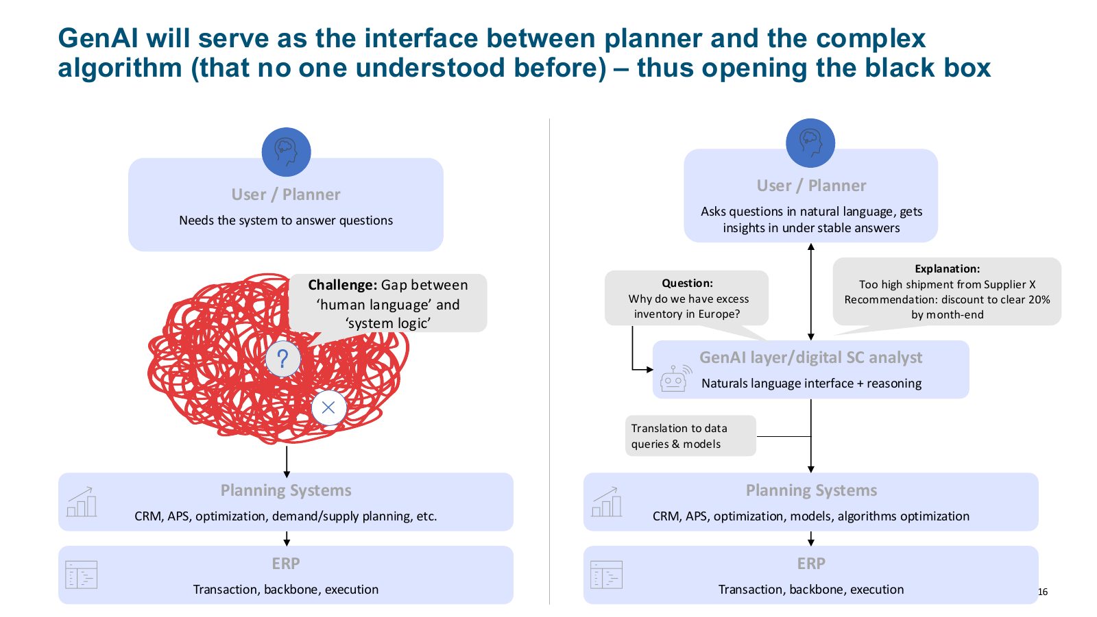 GenAI as the natural-language layer between planner and planning systems
