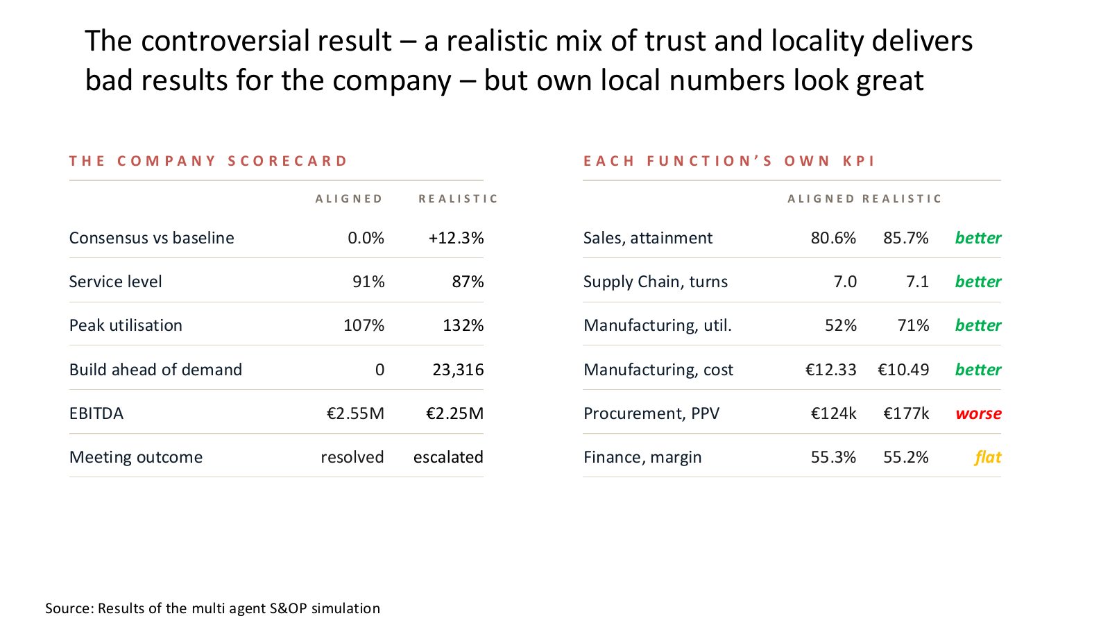 Company scorecard versus each function's KPI