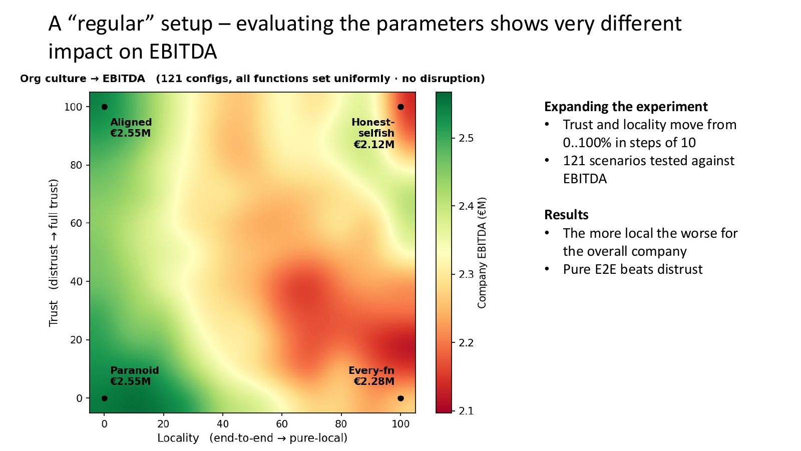 Heatmap of EBITDA across 121 trust and locality settings